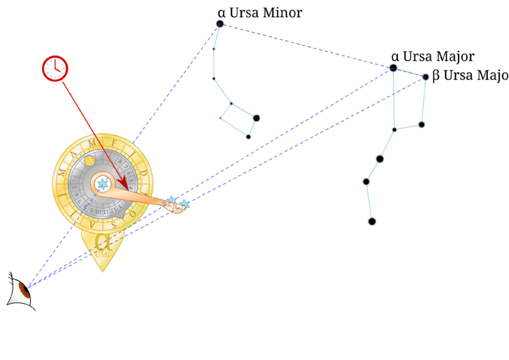 A diagram illustrating the use of nocturlabium using Polaris and the two outer stars of the Big Dipper